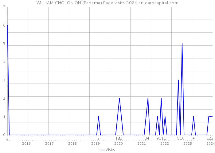WILLIAM CHOI ON ON (Panama) Page visits 2024 