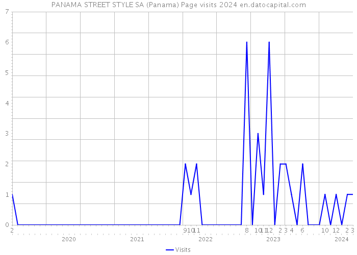 PANAMA STREET STYLE SA (Panama) Page visits 2024 