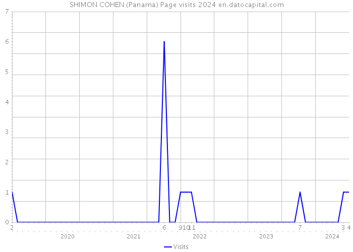 SHIMON COHEN (Panama) Page visits 2024 