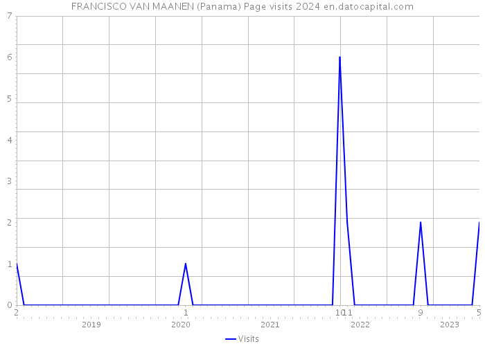 FRANCISCO VAN MAANEN (Panama) Page visits 2024 