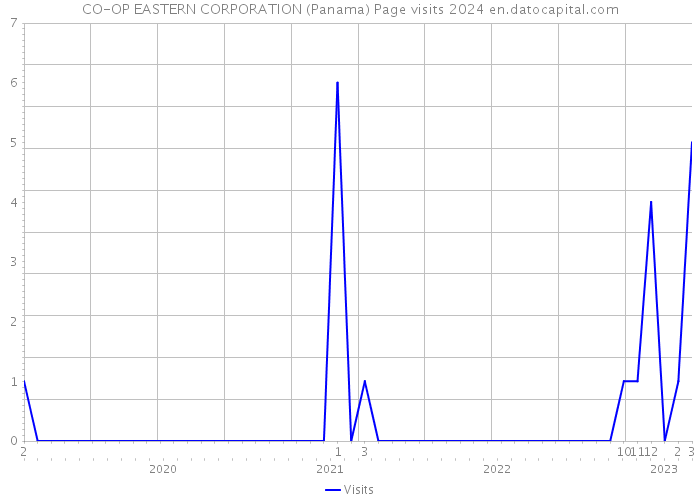 CO-OP EASTERN CORPORATION (Panama) Page visits 2024 