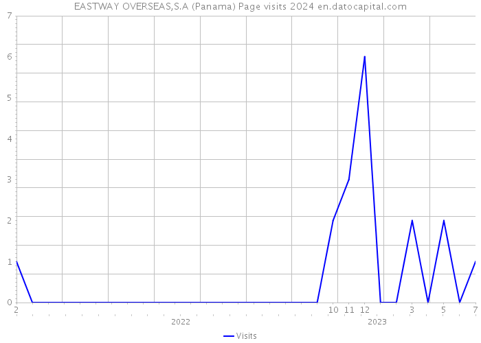 EASTWAY OVERSEAS,S.A (Panama) Page visits 2024 