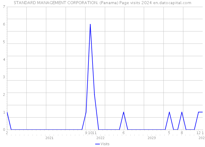STANDARD MANAGEMENT CORPORATION. (Panama) Page visits 2024 