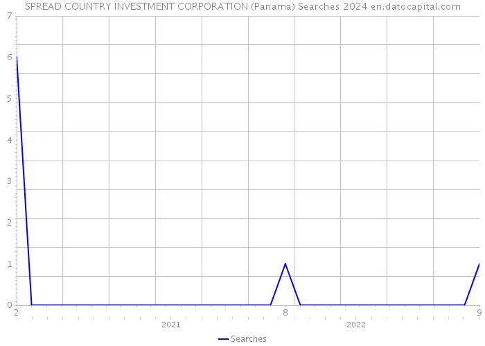 SPREAD COUNTRY INVESTMENT CORPORATION (Panama) Searches 2024 