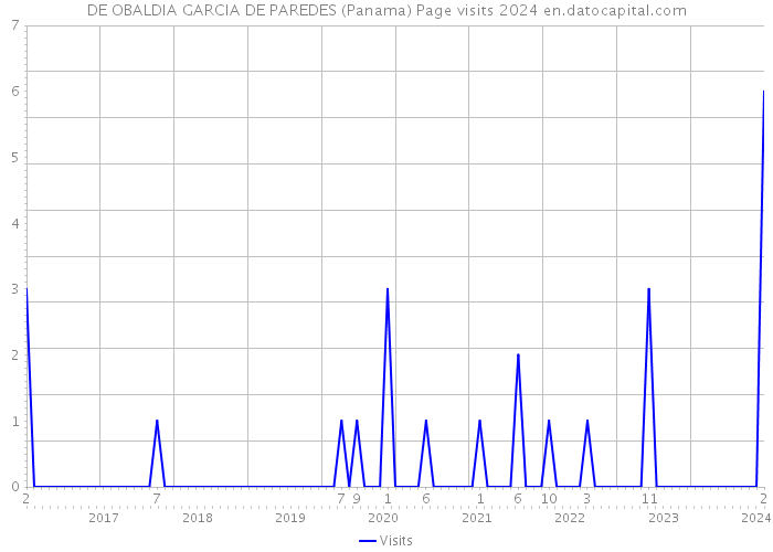 DE OBALDIA GARCIA DE PAREDES (Panama) Page visits 2024 