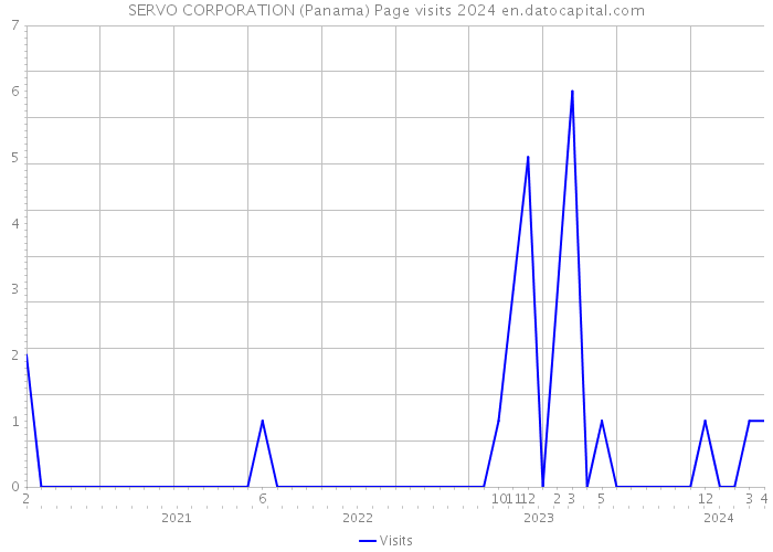 SERVO CORPORATION (Panama) Page visits 2024 