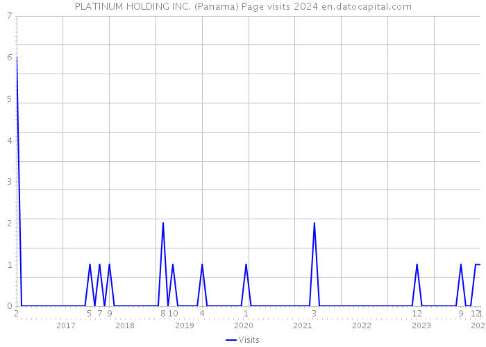 PLATINUM HOLDING INC. (Panama) Page visits 2024 