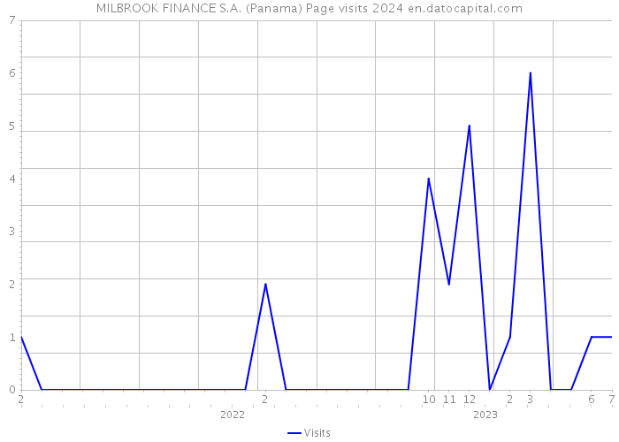 MILBROOK FINANCE S.A. (Panama) Page visits 2024 