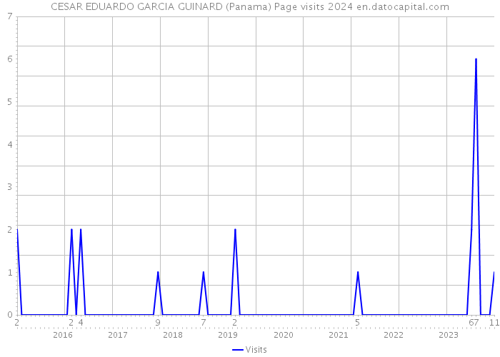 CESAR EDUARDO GARCIA GUINARD (Panama) Page visits 2024 