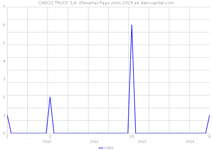 CARGO TRUCK S.A. (Panama) Page visits 2024 