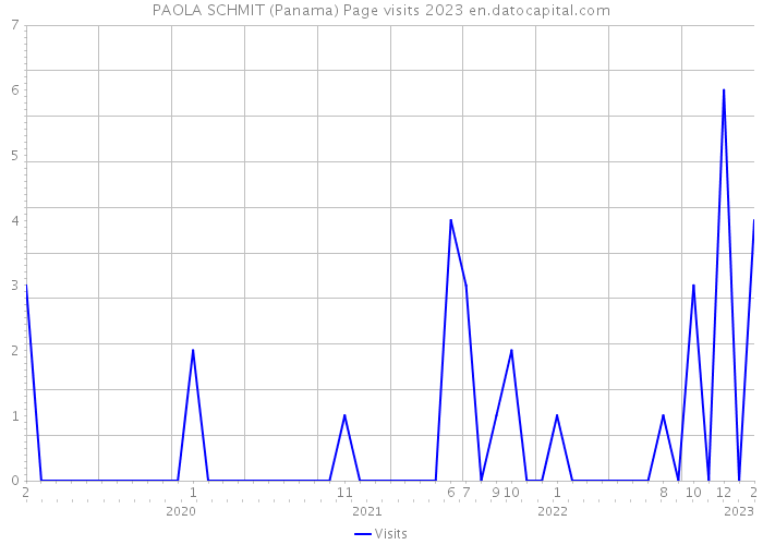 PAOLA SCHMIT (Panama) Page visits 2023 