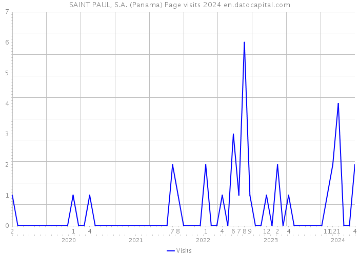 SAINT PAUL, S.A. (Panama) Page visits 2024 