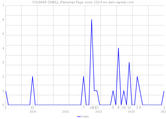 YOLIMAR ONEILL (Panama) Page visits 2024 