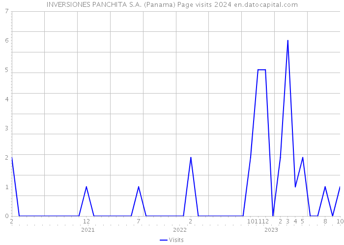 INVERSIONES PANCHITA S.A. (Panama) Page visits 2024 