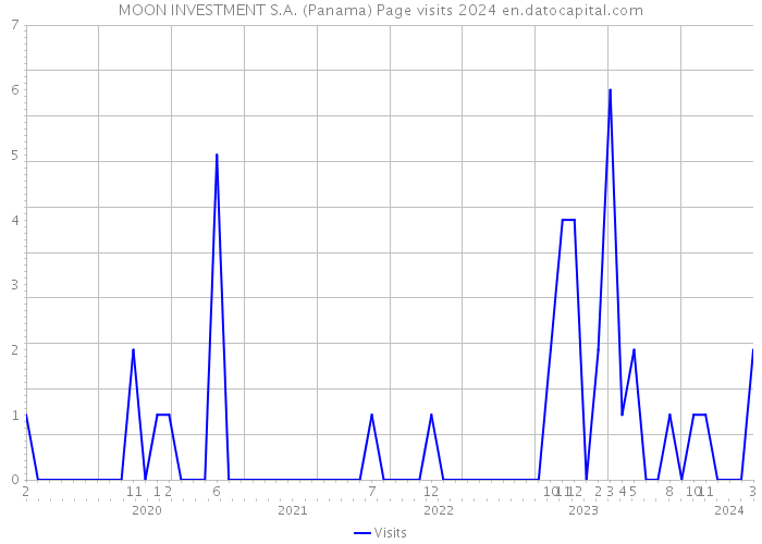 MOON INVESTMENT S.A. (Panama) Page visits 2024 
