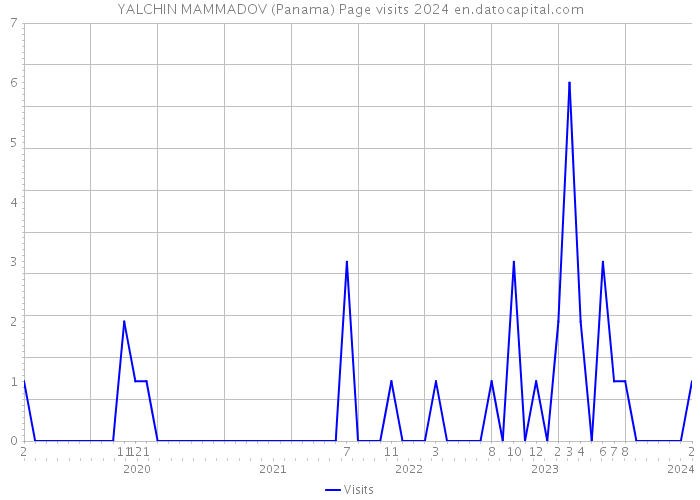 YALCHIN MAMMADOV (Panama) Page visits 2024 