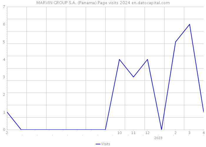 MARVIN GROUP S.A. (Panama) Page visits 2024 