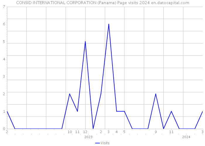 CONSID INTERNATIONAL CORPORATION (Panama) Page visits 2024 