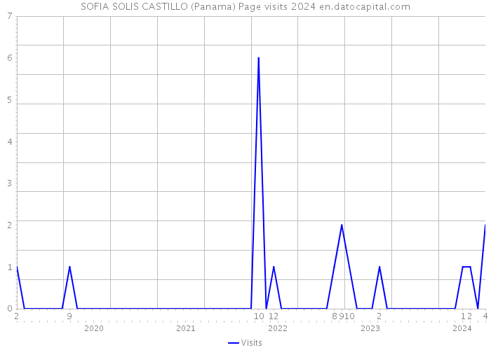 SOFIA SOLIS CASTILLO (Panama) Page visits 2024 