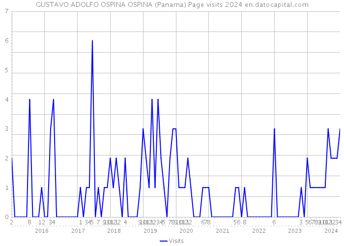 GUSTAVO ADOLFO OSPINA OSPINA (Panama) Page visits 2024 