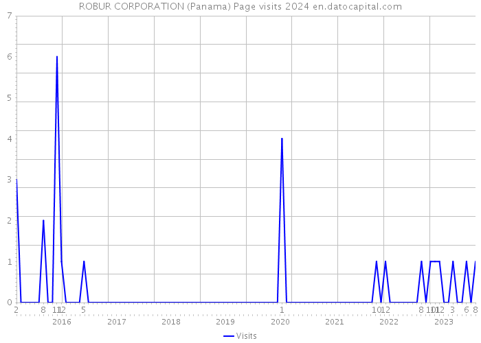 ROBUR CORPORATION (Panama) Page visits 2024 