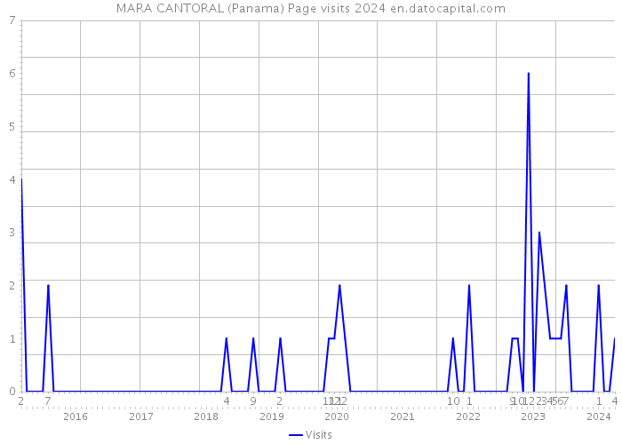 MARA CANTORAL (Panama) Page visits 2024 