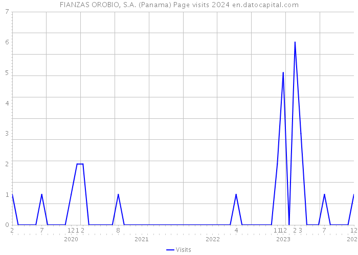 FIANZAS OROBIO, S.A. (Panama) Page visits 2024 