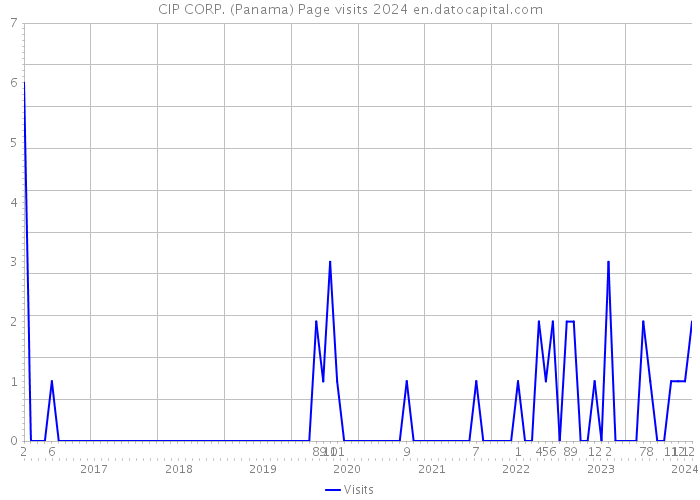 CIP CORP. (Panama) Page visits 2024 