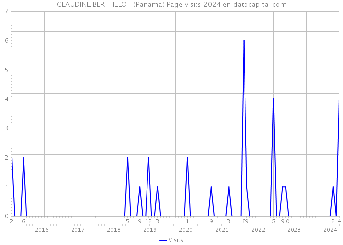 CLAUDINE BERTHELOT (Panama) Page visits 2024 