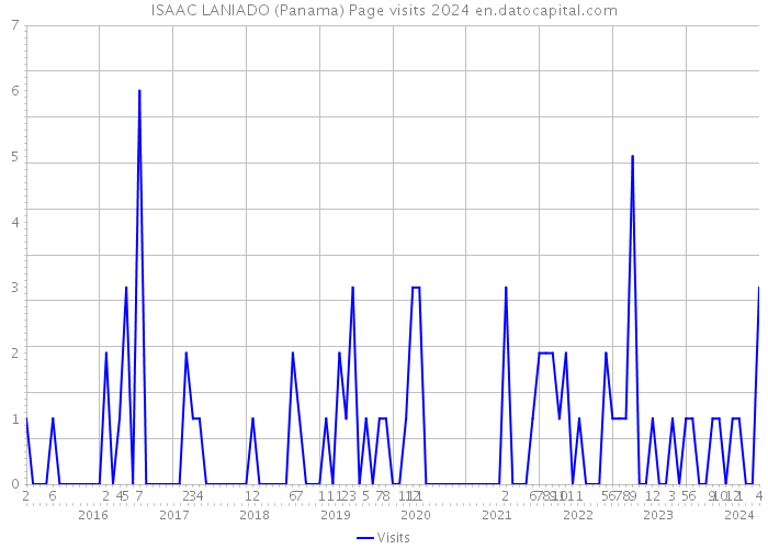 ISAAC LANIADO (Panama) Page visits 2024 