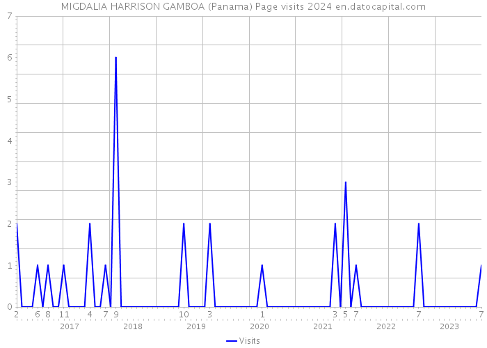 MIGDALIA HARRISON GAMBOA (Panama) Page visits 2024 