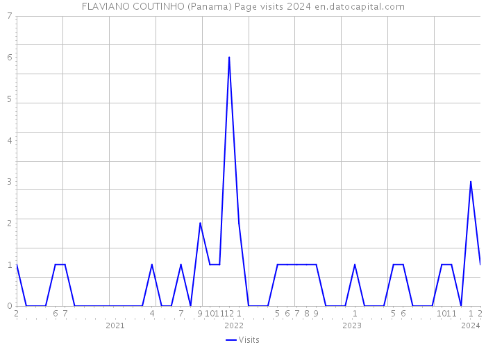 FLAVIANO COUTINHO (Panama) Page visits 2024 