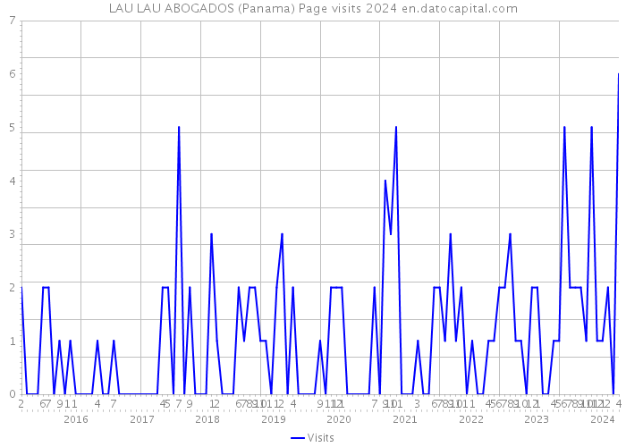 LAU LAU ABOGADOS (Panama) Page visits 2024 