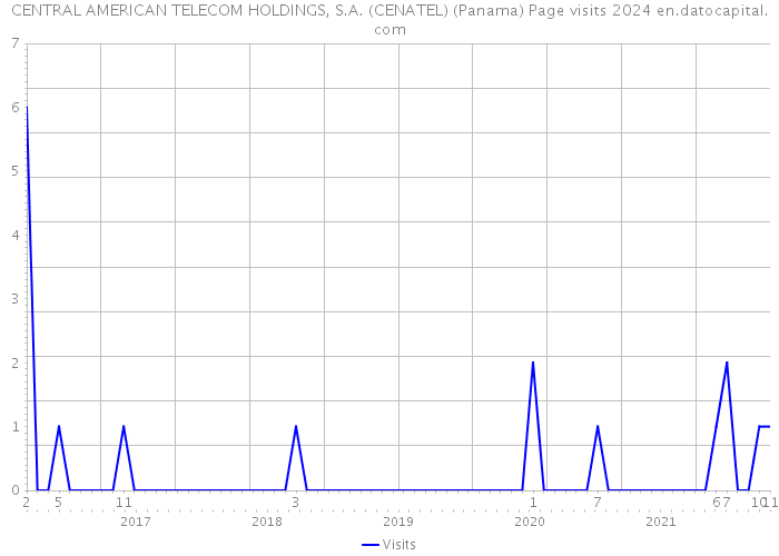 CENTRAL AMERICAN TELECOM HOLDINGS, S.A. (CENATEL) (Panama) Page visits 2024 