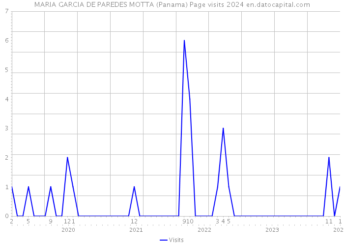MARIA GARCIA DE PAREDES MOTTA (Panama) Page visits 2024 