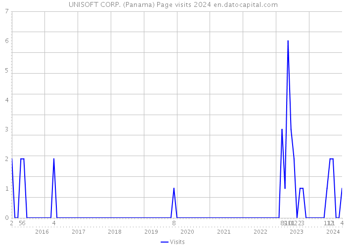 UNISOFT CORP. (Panama) Page visits 2024 