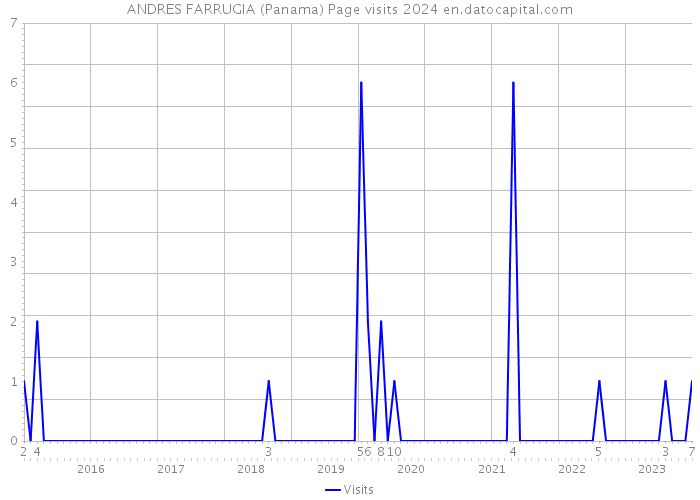 ANDRES FARRUGIA (Panama) Page visits 2024 