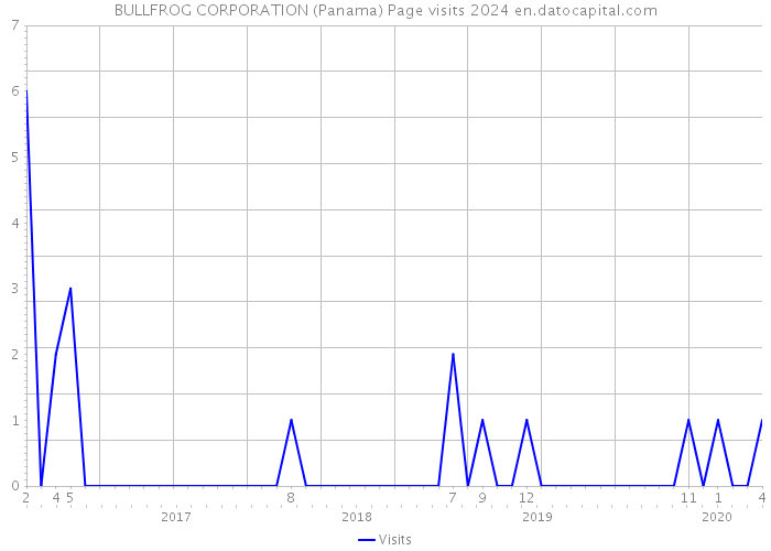 BULLFROG CORPORATION (Panama) Page visits 2024 