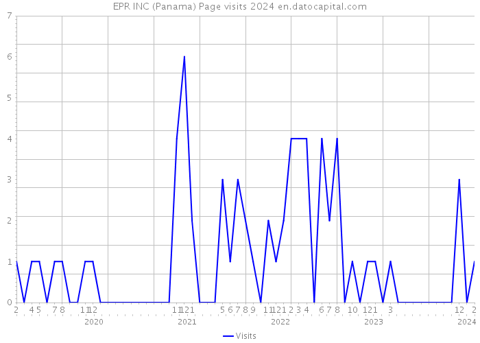 EPR INC (Panama) Page visits 2024 