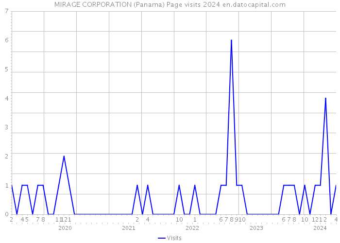 MIRAGE CORPORATION (Panama) Page visits 2024 