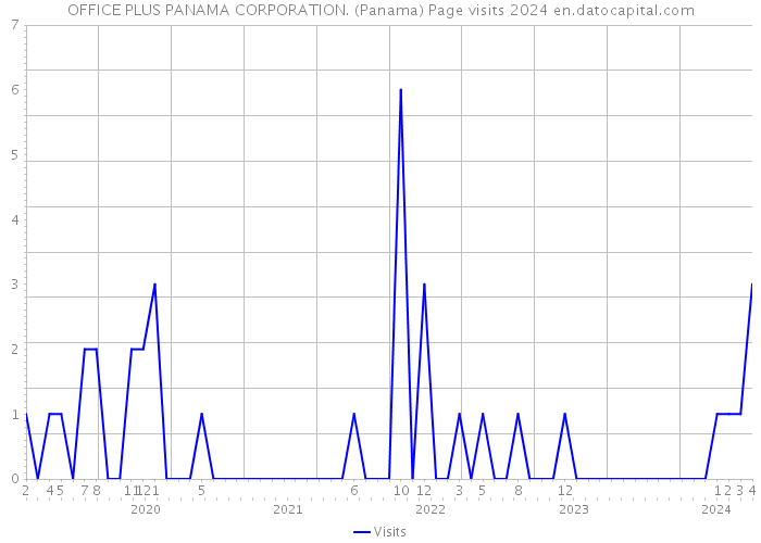 OFFICE PLUS PANAMA CORPORATION. (Panama) Page visits 2024 