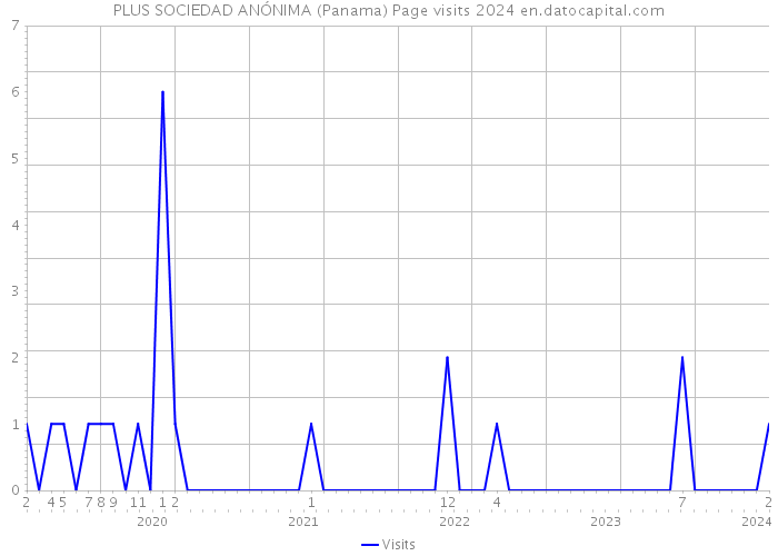 PLUS SOCIEDAD ANÓNIMA (Panama) Page visits 2024 