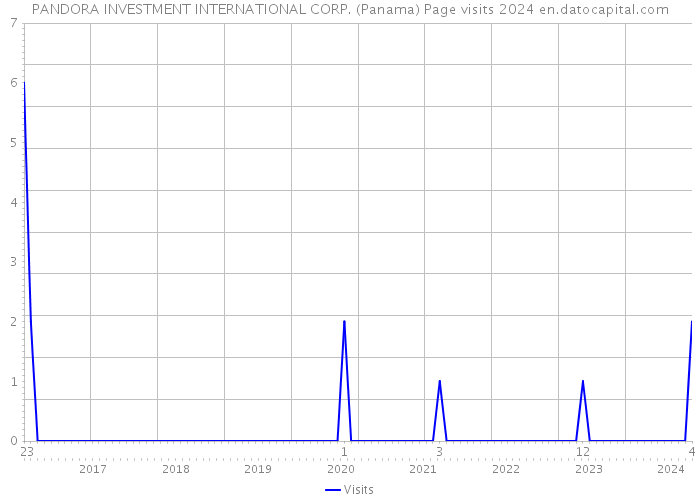 PANDORA INVESTMENT INTERNATIONAL CORP. (Panama) Page visits 2024 