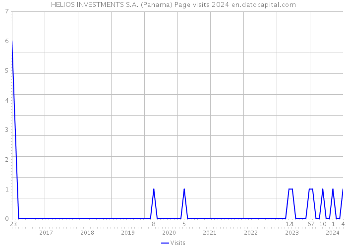 HELIOS INVESTMENTS S.A. (Panama) Page visits 2024 