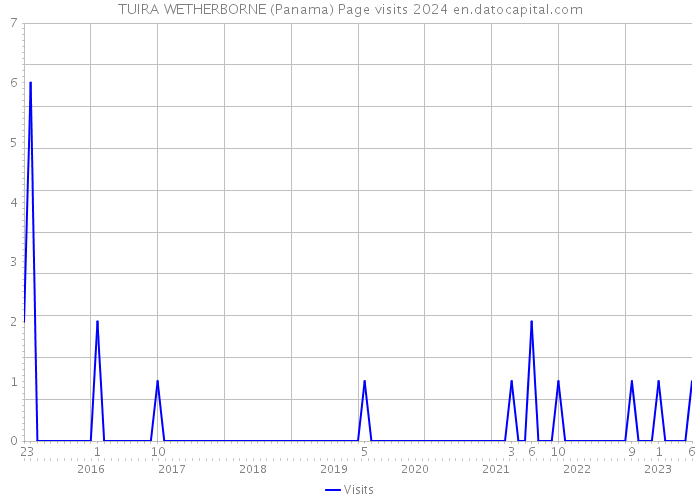 TUIRA WETHERBORNE (Panama) Page visits 2024 