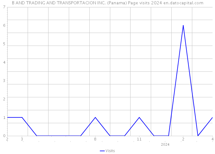 B AND TRADING AND TRANSPORTACION INC. (Panama) Page visits 2024 