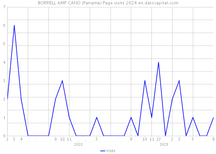 BORRELL AMP CANO (Panama) Page visits 2024 