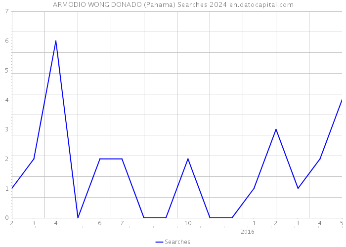 ARMODIO WONG DONADO (Panama) Searches 2024 