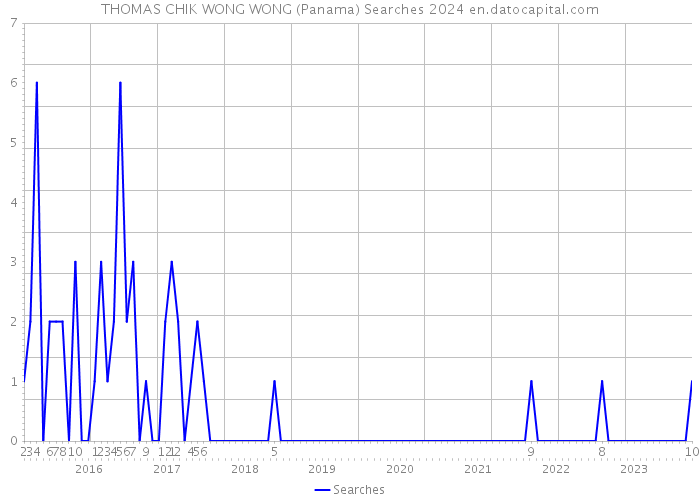 THOMAS CHIK WONG WONG (Panama) Searches 2024 
