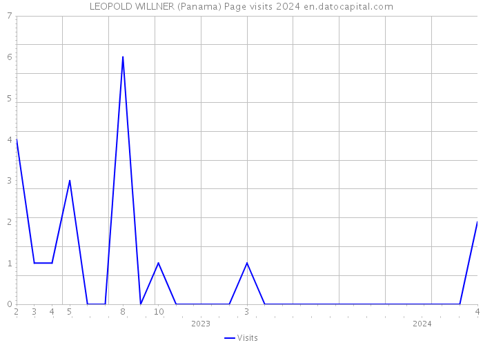 LEOPOLD WILLNER (Panama) Page visits 2024 